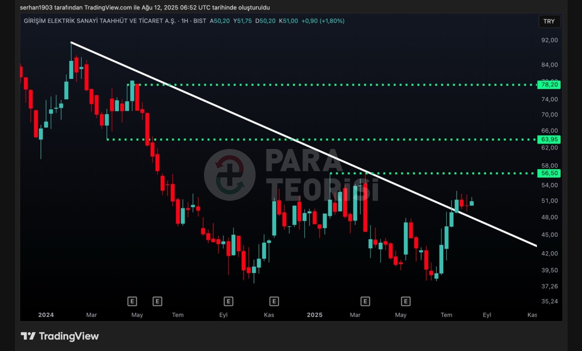 1.5 YILLIK DİRENÇ KIRILDI !